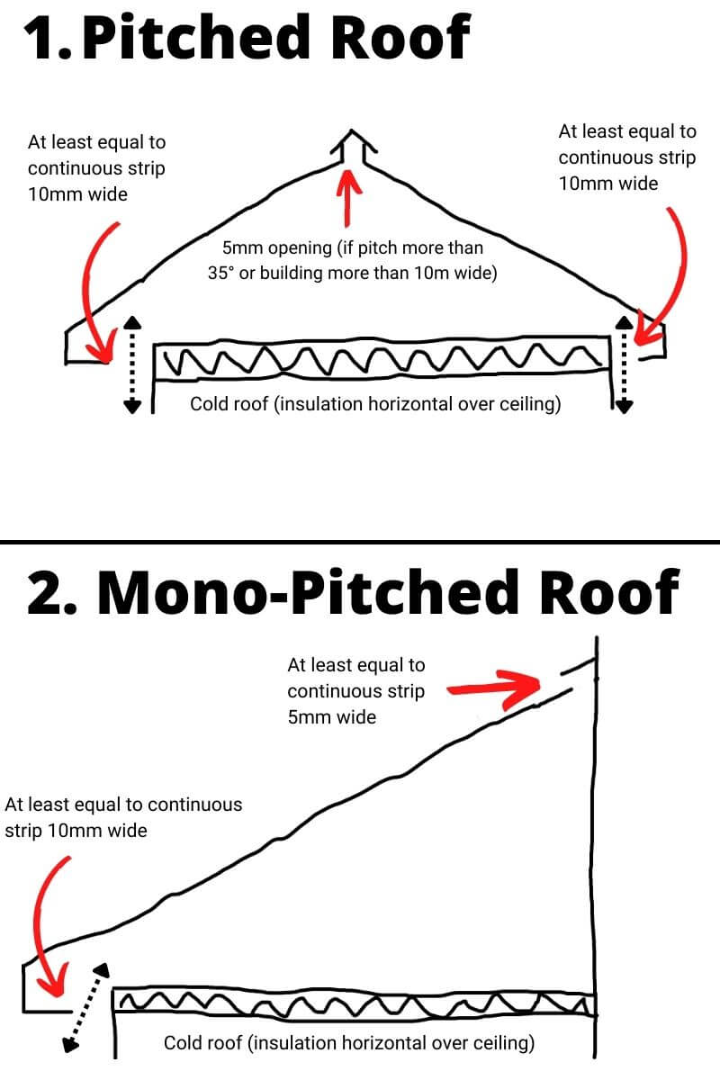 Roof Ventilation Requirements UK