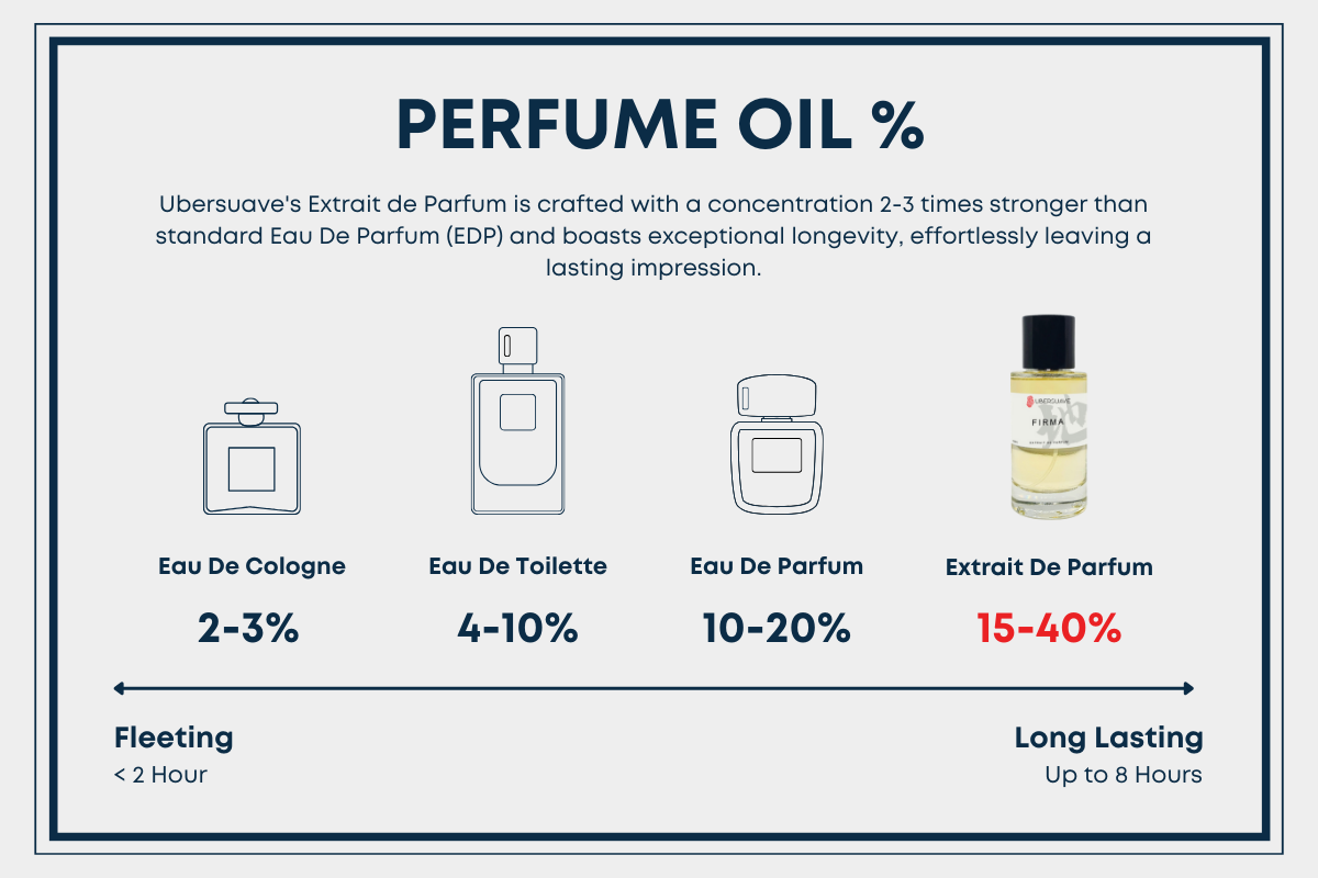 Perfume Oil Percentage.png