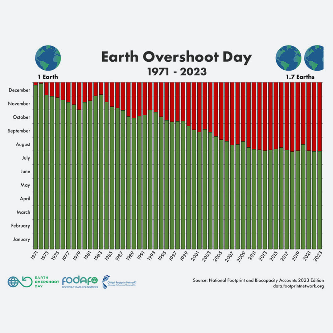 Earth Overshoot Day 2023 | Killer borrowing costs | Citizen Wolf