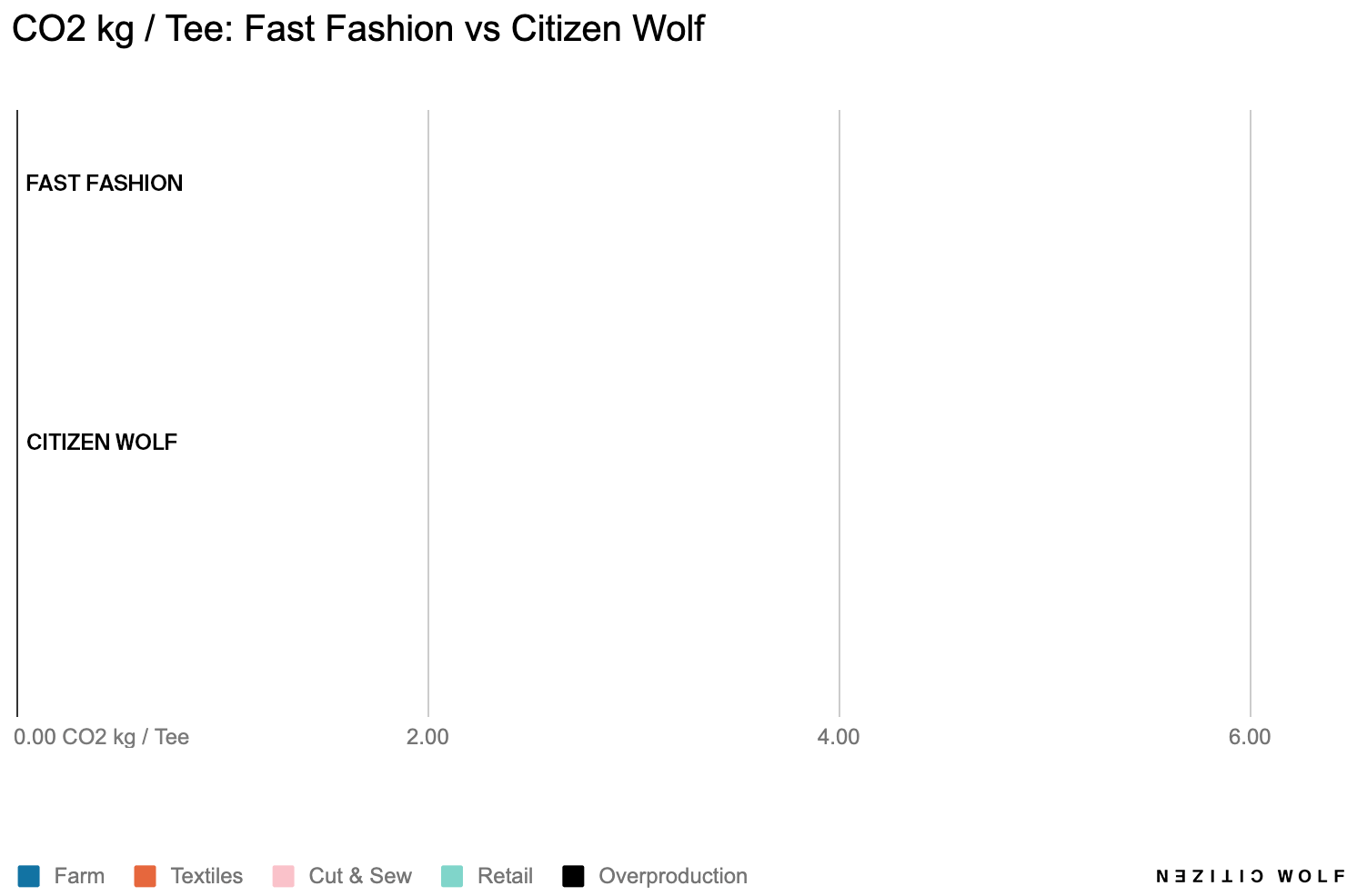 Citizen Wolf creates 48% Less Carbon than Fast Fashion
