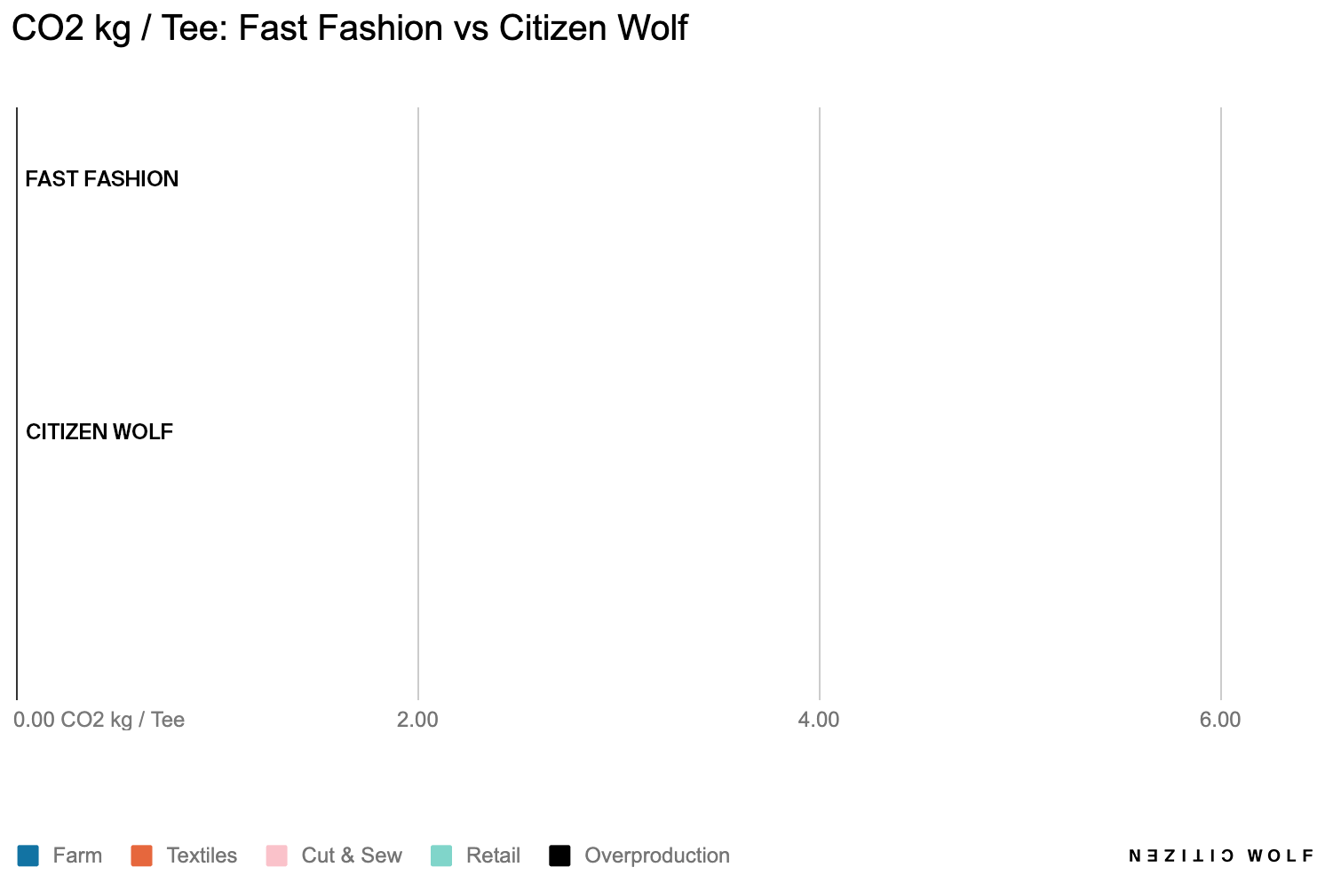 Citizen Wolf | We emit 48% less carbon per tee.