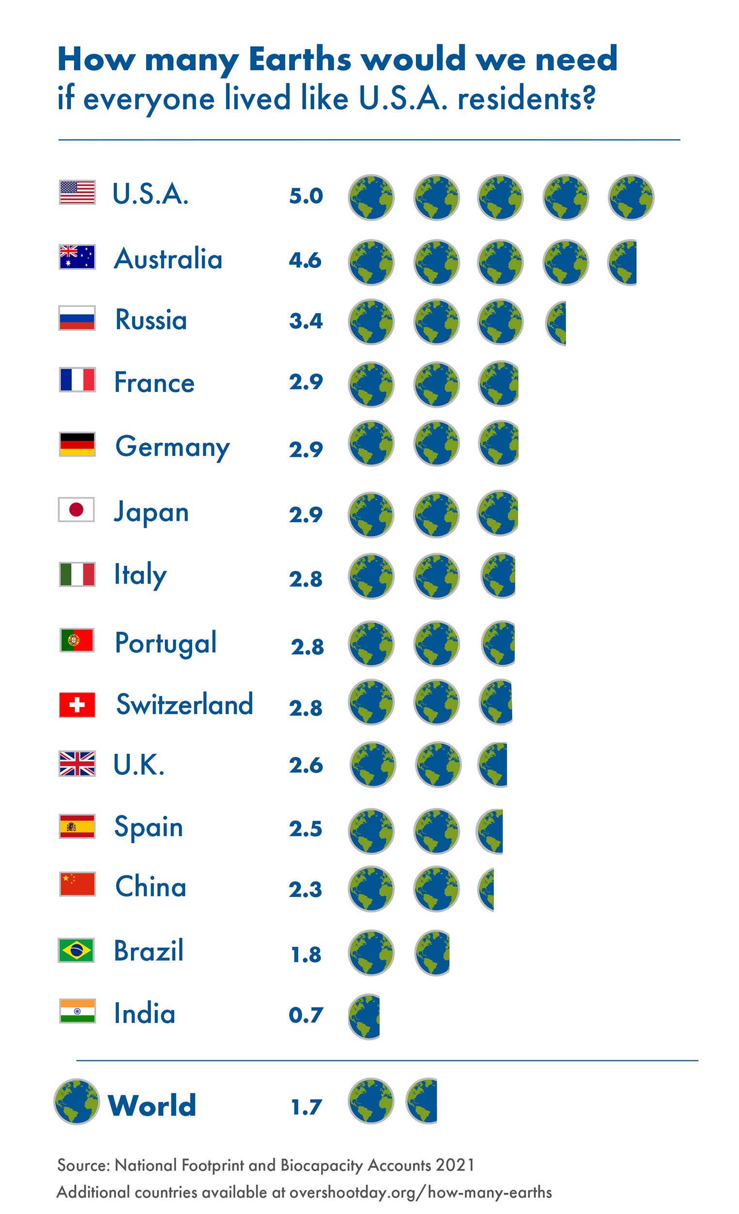 Citizen Wolf | How many earths would we need if everyone was Australian?
