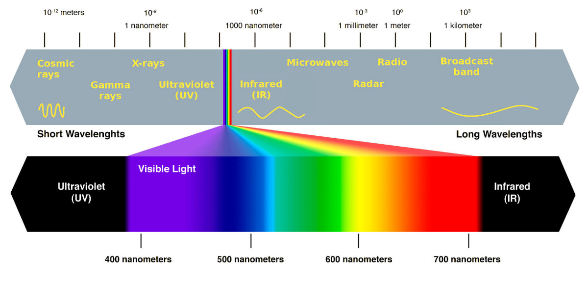 The Visible Light Spectrum Radiation Wavelengths | Citizen Wolf