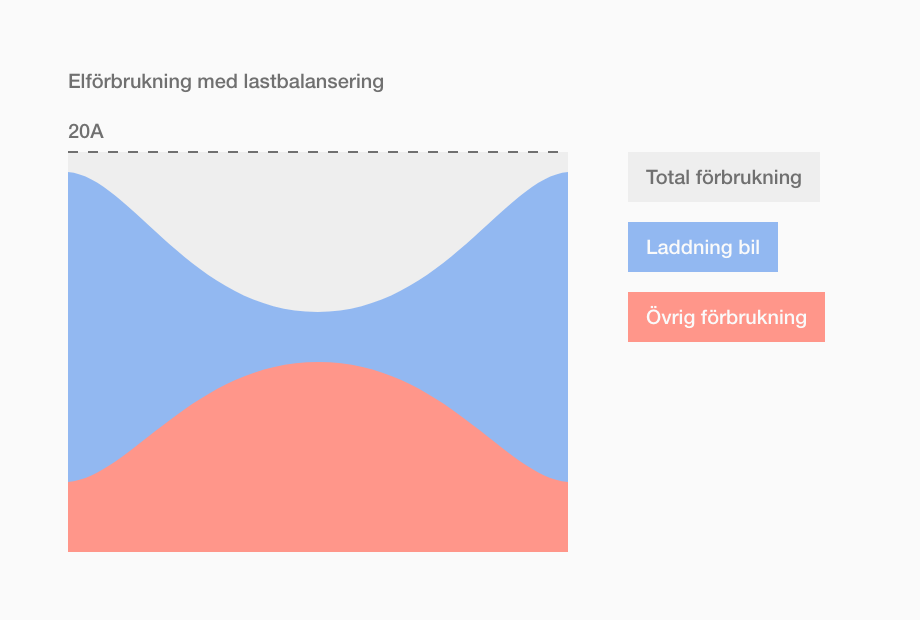 Elförbrukning med lastbalansering