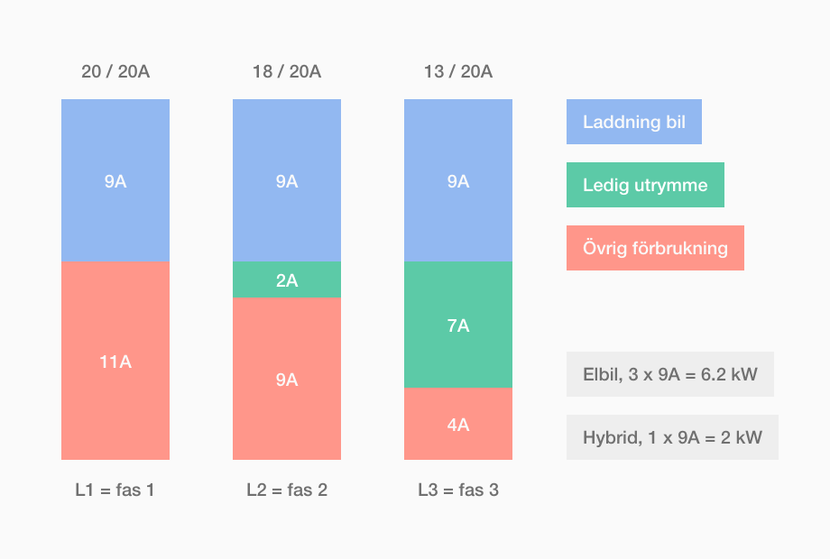 Lastbalansering laddning möjlig