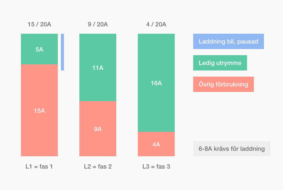 Lastbalansering laddning pausad