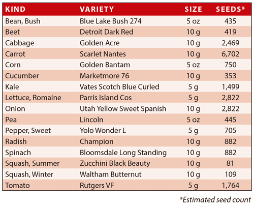 Vegetable Container Size Chart — San Diego Seed Company