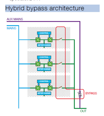 The dangers of a common "Hybrid" by-pass architecture. A common point of possible failure affecting the entire UPS and the load.