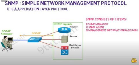 Explaining SNMP for computer networks. Photo curtesy of TECHNICAL SUPPORT BY RAHUL SAHANI
