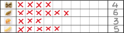 Enseñar matemáticas en casa. Educación infantil. Acitividades de contar, comparar, registrar con pasta de colores.