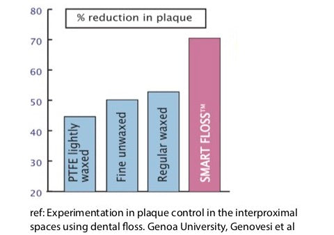 Dr Tungs Smart Floss Research Result. One Fine Secret