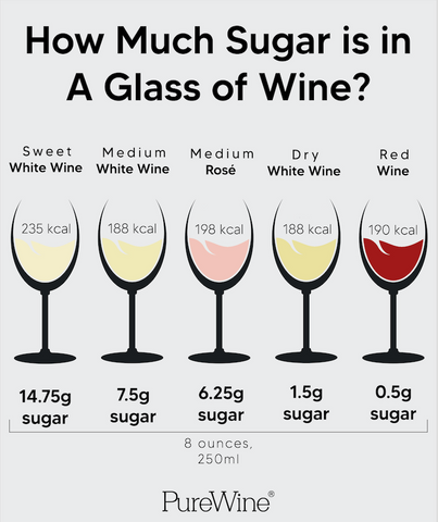 How Much Sugar In Wine? Red, White