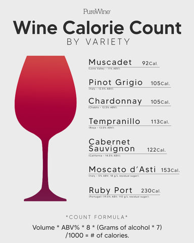 loft medaljevinder Anstændig Low Calorie Wine - Which Wines Are the Lowest? – PureWine