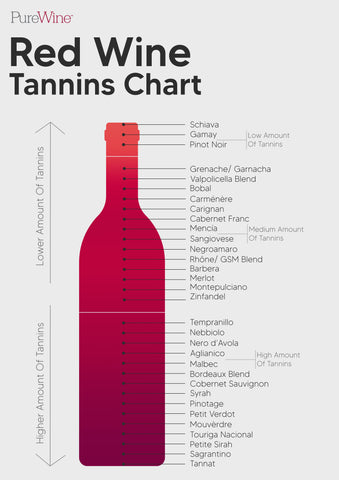 Red Wine Tannin Chart