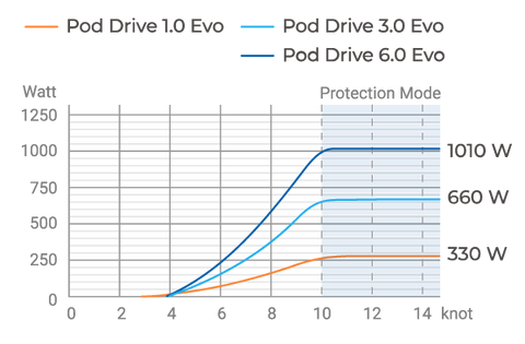 POD Hydrogeneration Chart