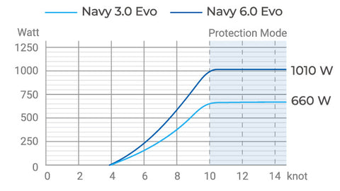 Hyrdogenteration Chart