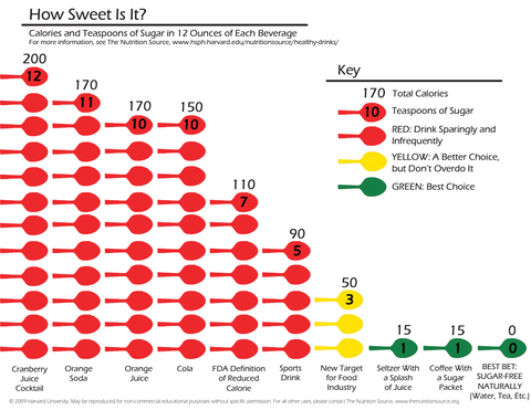 Harvard Sugar chart