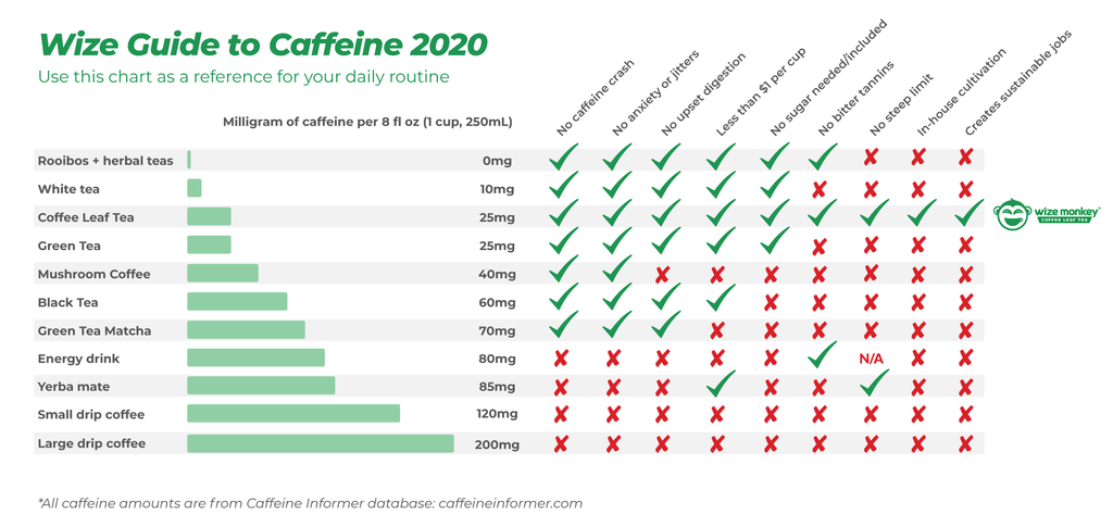wize guide to caffeine chart coffee tea alternative how much caffeine wize tea wize monkey