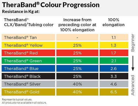Thera Band Colour Chart
