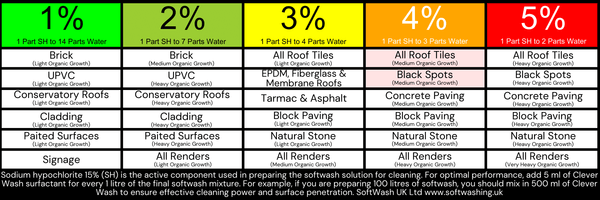 Soft Washing Mixing Chart