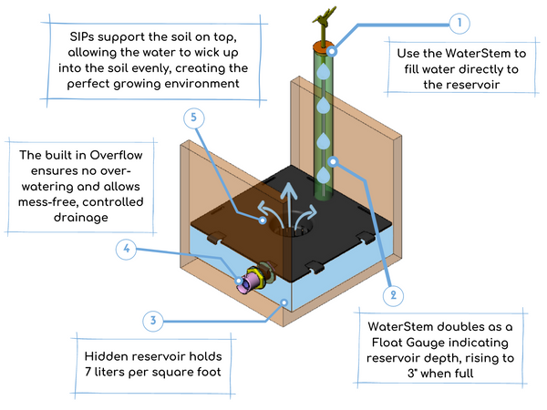 how sub-irrigation works