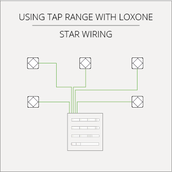 Faradite TAP Loxone Star wiring cabling 