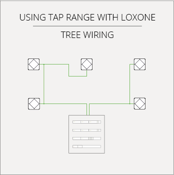 Faradite TAP Tree wiring Loxone Cabling
