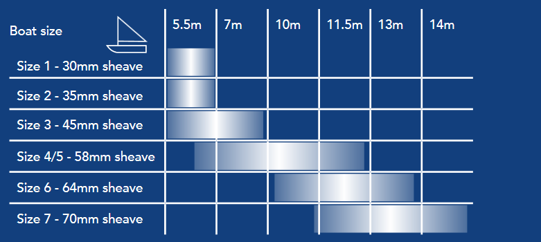 Mainsheet blocks end boom sheeting