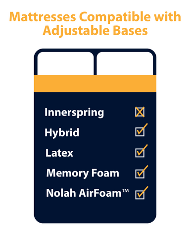 Chart showing mattress materials compatible with adjustable bases