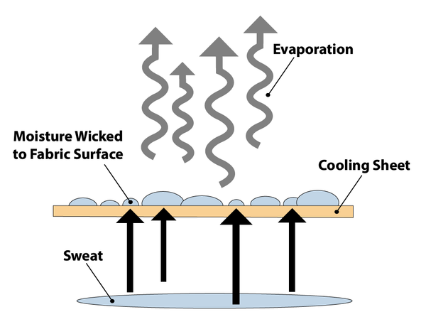 Moisture-wicking sheets pulling moisture for evaporation