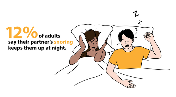 A partner's snoring keeps 12 percent of people awake