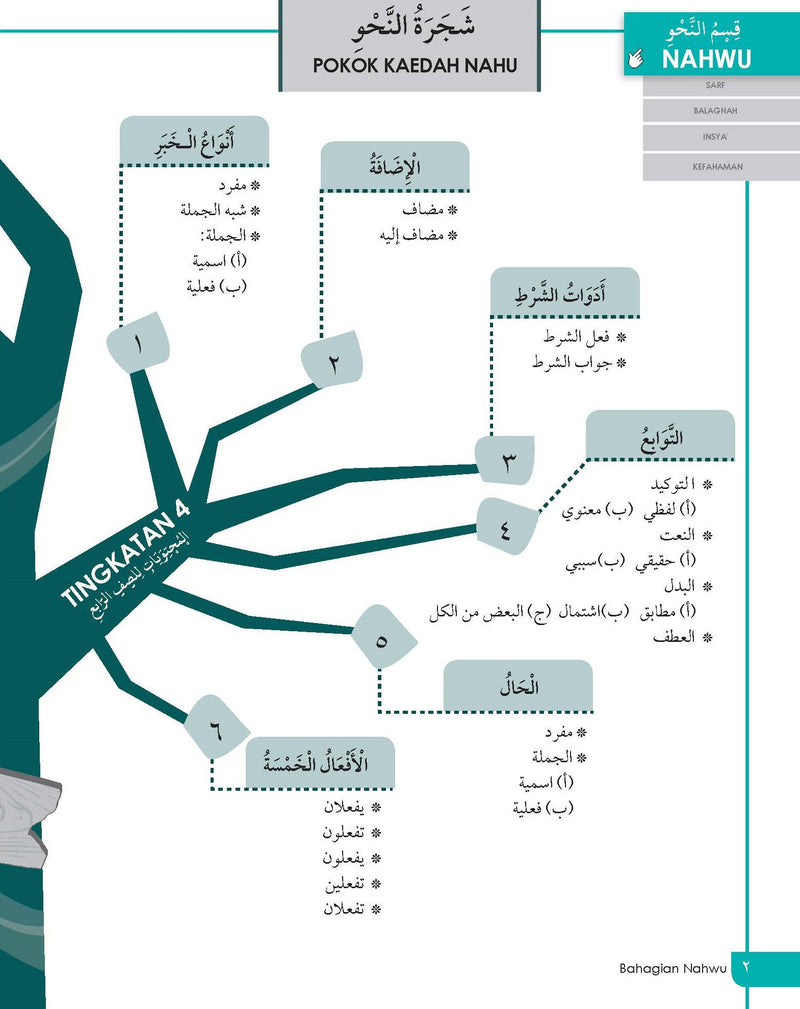 Nota Bahasa Arab Tingkatan 4 / Nota qawaid ayng mudah difahami.  kalistird