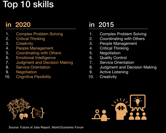 World Economic Forum Top Skills for 2020. Little Llama Singapore provides top toys and books for early childhood development