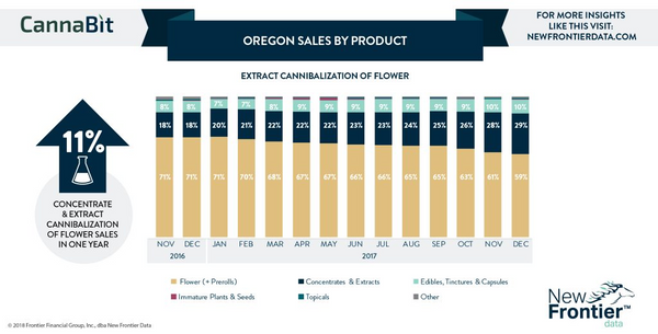 Oregon Concentrate Sales Growth Rosin Press Opportunity