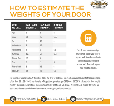 Consider the door's weight when choosing between swing clear hinges and wide throw hinges