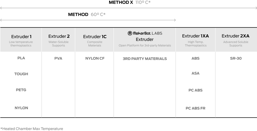 MakerBot METHOD Material/Extruder Compatibility Chart