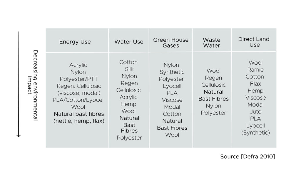 Environmental Impact