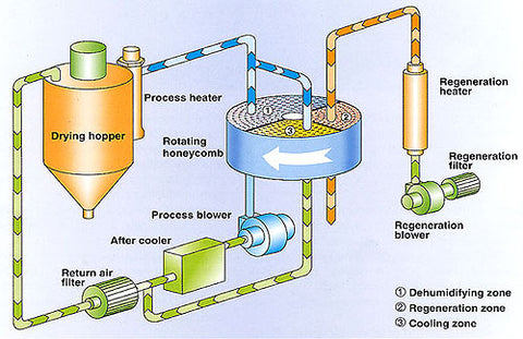 Desiccant Dehumidifier/Dryer Pipe Diagram