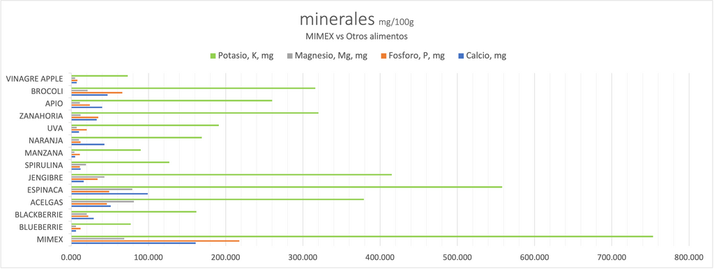 potasio, magnesio, fosforo, minerales, mimex