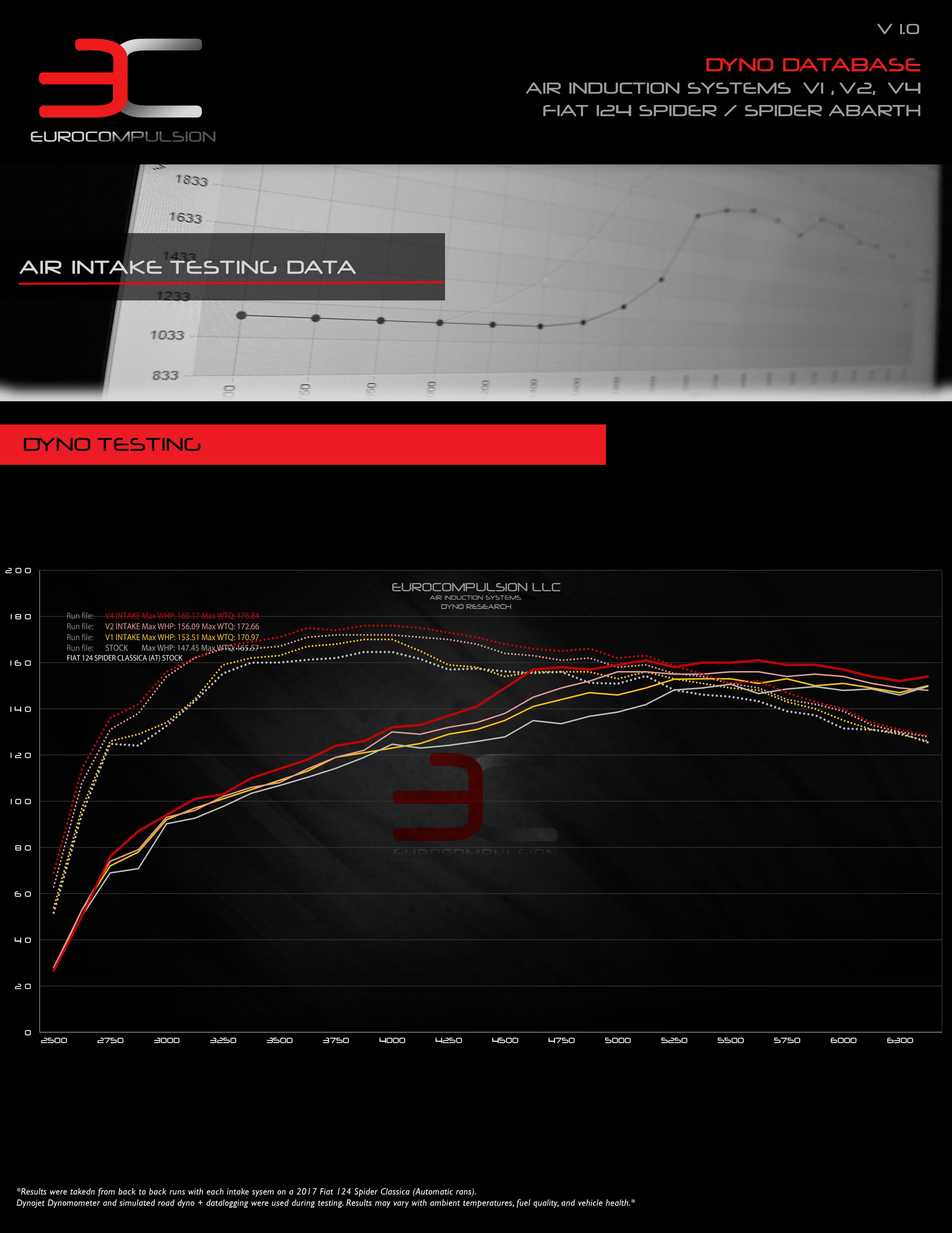 Fiat 124 Spider/Abarth Air Intake Dyno