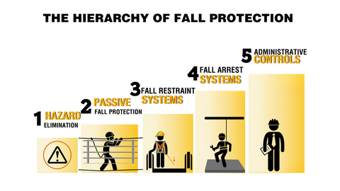 The Hierarchy of Fall Protection | KwikSafety