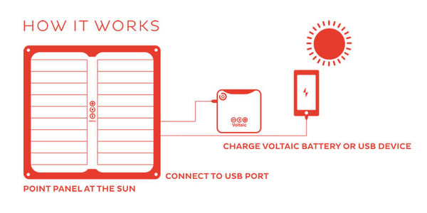 V44 Solar Capable USB Battery Pack NZ - How to Connect Diagram - How it works solar charging USB NZ