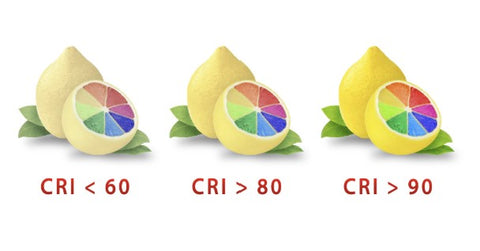 simple diagram of the effect of different CRIs