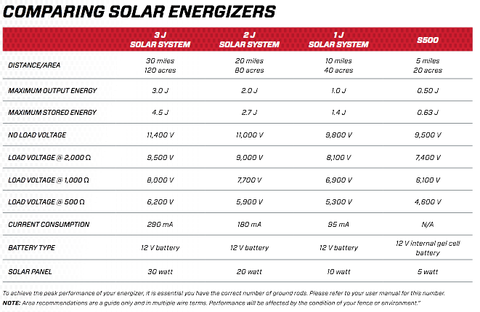 Select a Speedrite electric fence solar charger