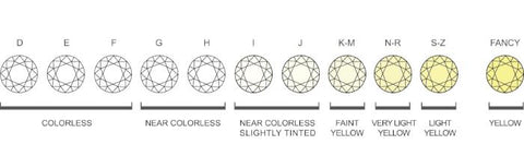 Flora Bhattachary Diamond Colour Chart