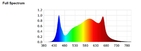 CABA factory direct grow light spectrum