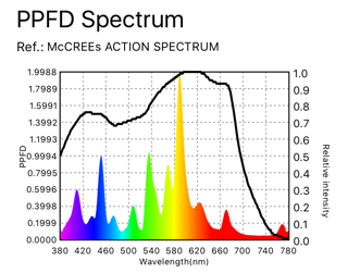 PPFD Spectrum