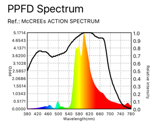 PPFD Spectrum