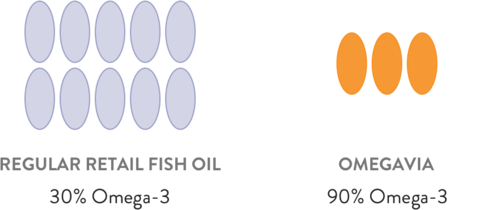 Regular retail fish oil vs. Omegavia