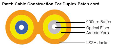 Construction for patch cable for duplex patch cord